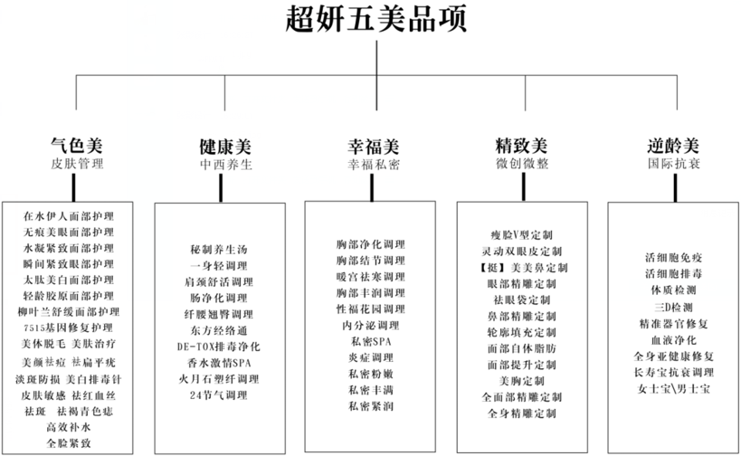 美容品牌策劃,美容營(yíng)銷策劃,超妍美容品牌策劃